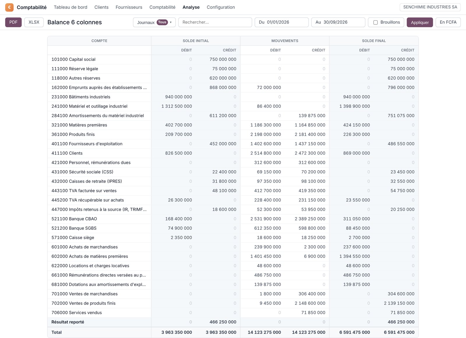 La balance six colonnes : solde initial, mouvements et solde final, en débit et en crédit, compte par compte