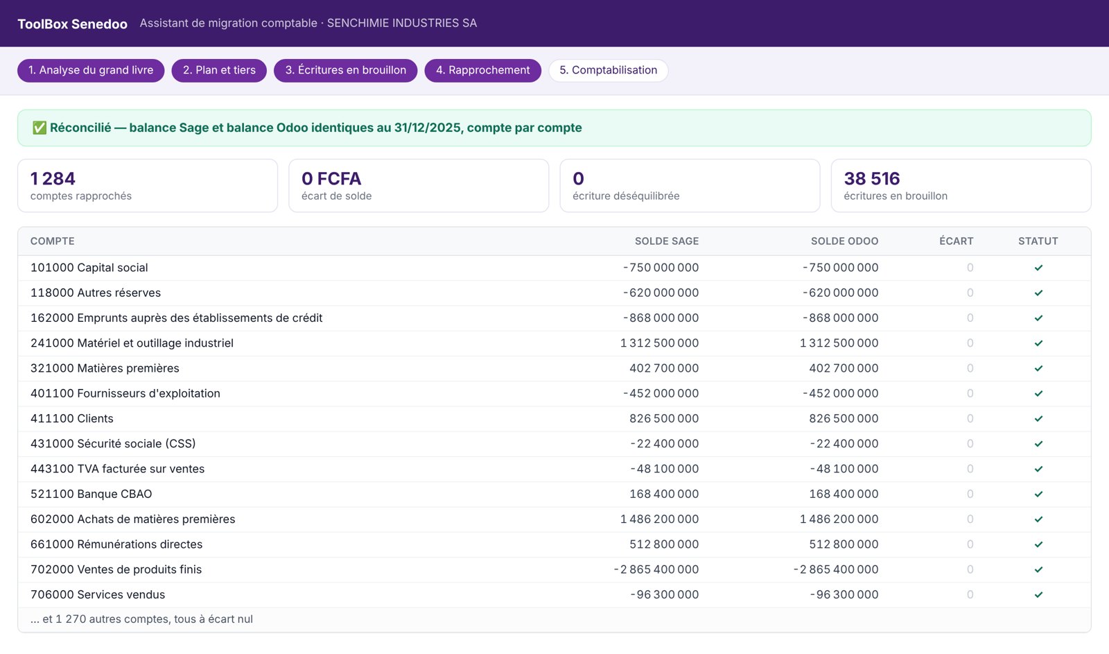L'assistant de migration Senedoo : balance Sage et balance Odoo identiques, compte par compte — société fictive