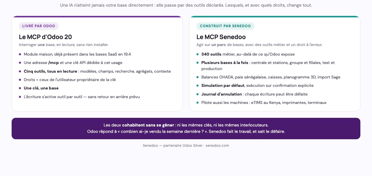 Deux serveurs MCP, deux métiers — celui livré par Odoo 20 et celui construit par Senedoo