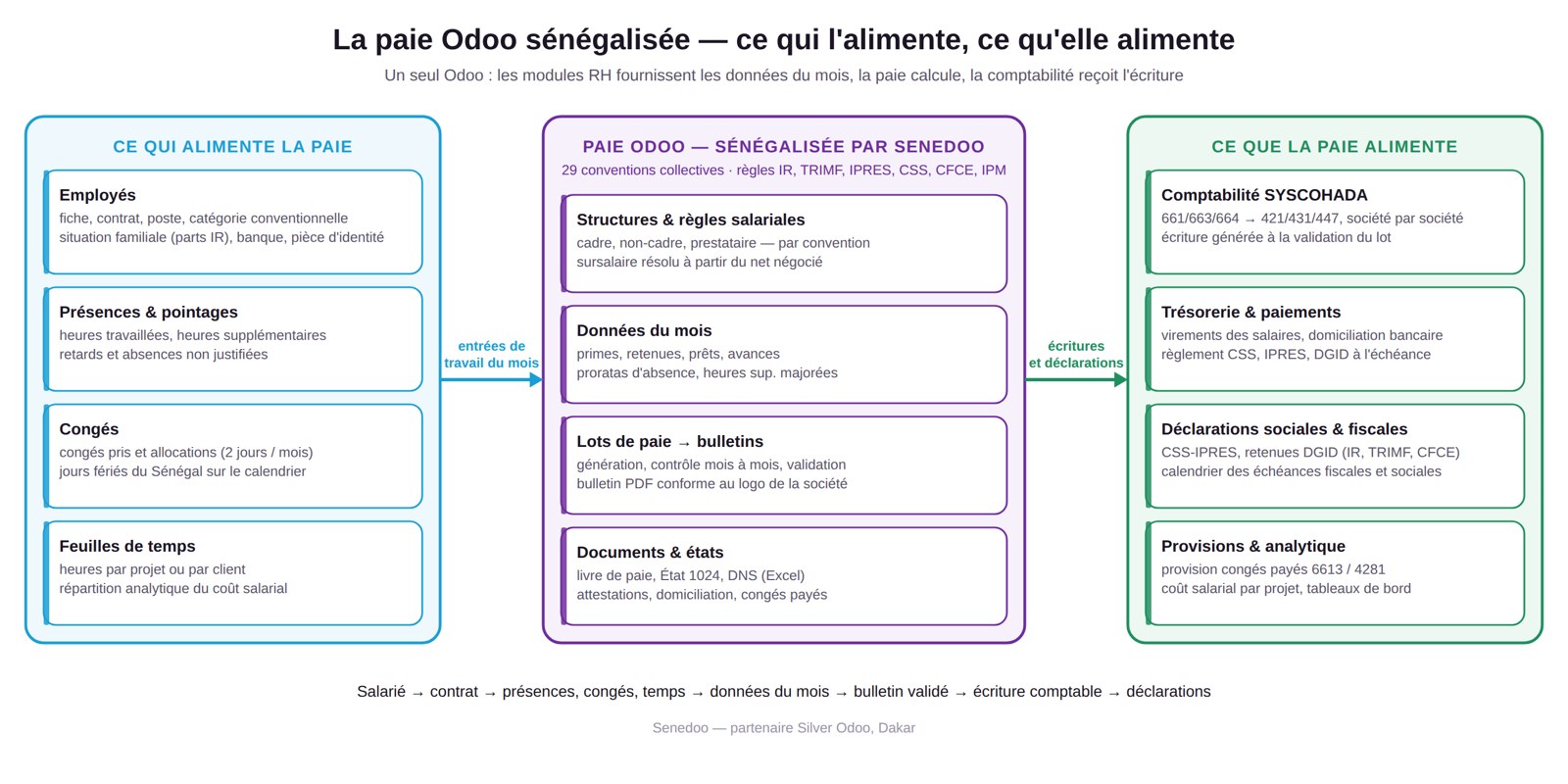 Schema paie flux
