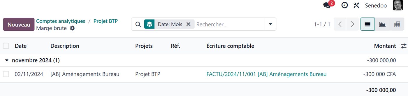 L'analyse budgétaire de vos projets